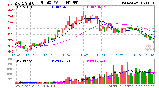 image_sinajs_cn_newchart_png_k_futures_ZC1705_210648.png