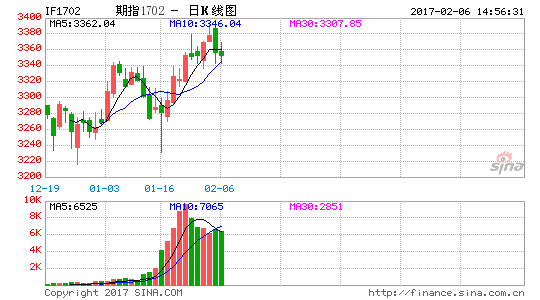 上证指数走势分化可能性 image_sinajs_cn_newchart_png_k_cffex_IF1702_145630.png