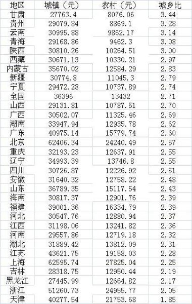 各省人均收入排名_全国各省份人均收入(3)