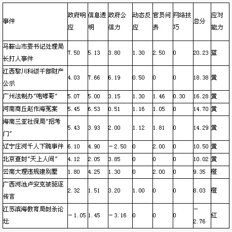 地方应对网络舆情能力榜:马鞍山局长打人居首