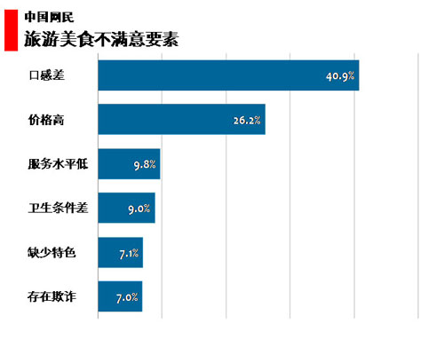 图 67中国网民旅游美食不满意因素 图 67中国网民旅游美食不满意因素