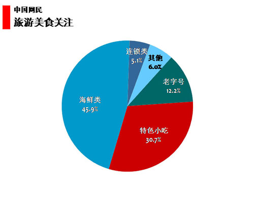 图 68中国网民旅游美食关注 图 68中国网民旅游美食关注