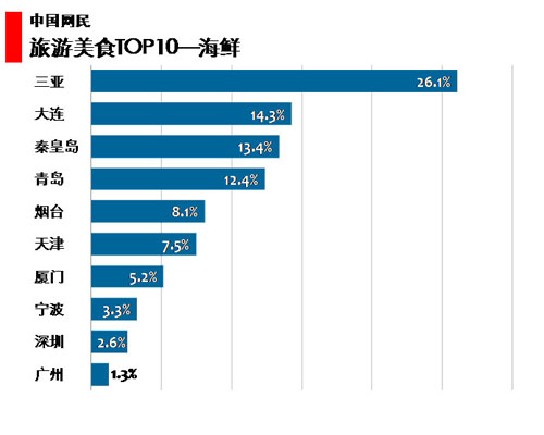 图 72中国网民旅游美食海鲜类TOP10 图 72中国网民旅游美食海鲜类TOP10