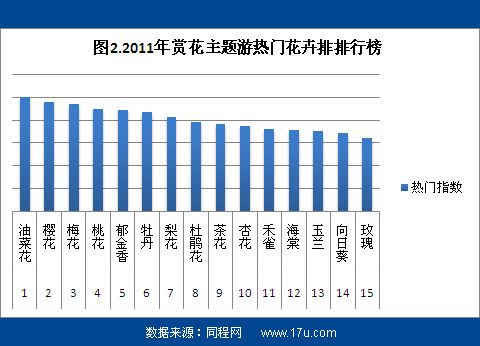2011春季赏花旅游分析报告:油菜花当选花魁