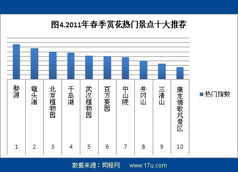 2011春季赏花旅游分析报告:油菜花当选花魁