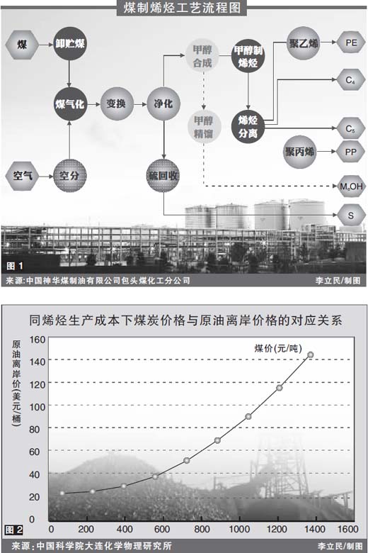 煤化工和石油化工技术首次成功嫁接聚烯烃吨成本降千元以上煤业龙头欲分石化双雄一杯羹