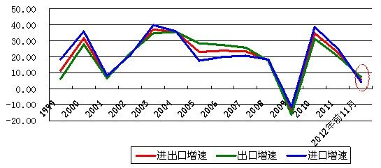 图1：1999年以来中国外贸年度同比增速(%)