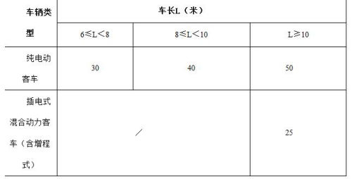 2015年前继续推广新能源汽车 补助标准逐年下