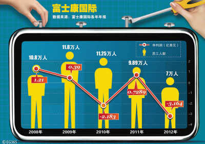 富士康变相裁员代工模式成殇 鼓励员工主动辞