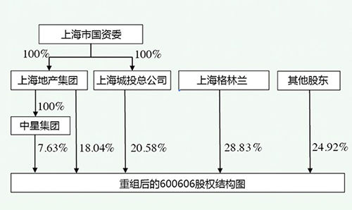 重组后的600606股权结构图。