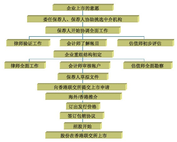 香港证券交易所上市流程图
