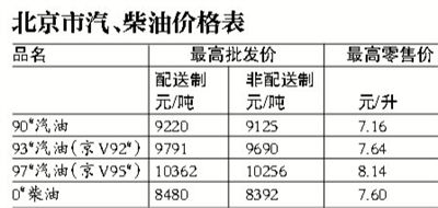北京市汽柴油价格表