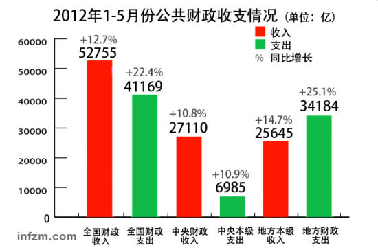 5月公共财政收支情况公布 财政收入增12.7%