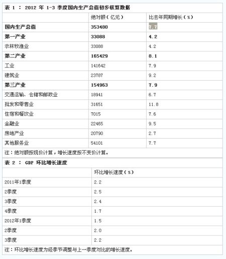 一季度gdp初步核算结果_统计局公布一季度GDP初步核算结果 信息传输 软件和信息技术服务业同比增13.2