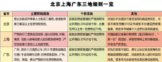 党报:京沪细则对比 20%个税还需中央解释清楚