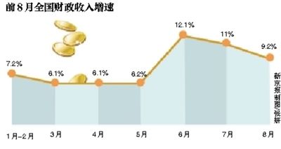 8月全国财政收入增9.2% 财政部称收支矛盾十