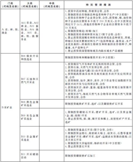　　中国（上海）自由贸易试验区外商投资准入特别管理措施（负面清单）  　　（2013年）