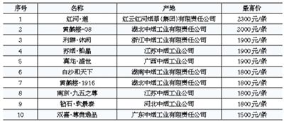 政府禁烟令腰斩天价烟:多数官员不敢碰高压线|天价烟|腰斩|香烟_新浪财经_新浪网