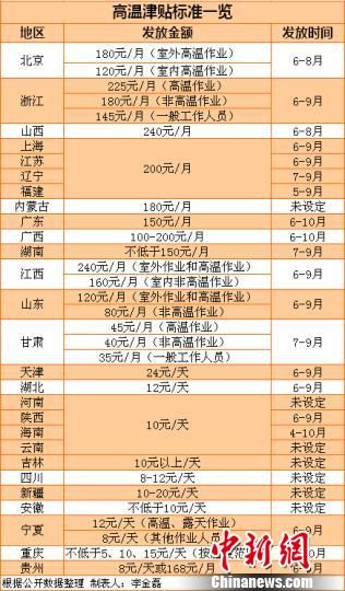 去年27省份高温津贴标准