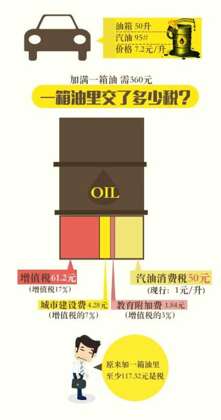 图解成品油消费税上调对我们生活的影响 - 国内