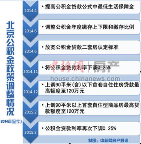 北京公积金买房最多可贷120万 业内:政策持续宽松
