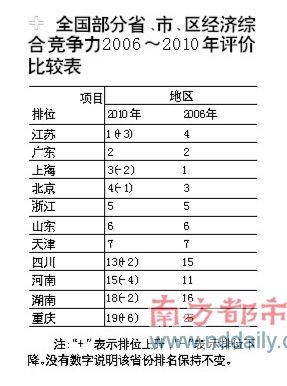 省域竞争力排名出炉:广东未来数年或超台湾_地