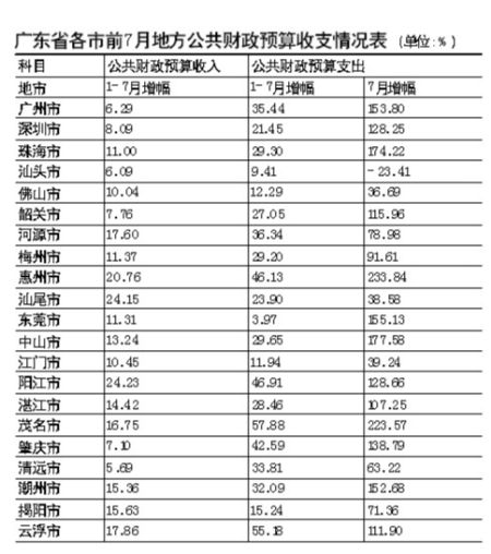 广东财政收入增幅9.14% 财政支出增幅29.24%