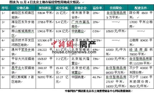 昨天,北京共计有8宗地块入市,土地出让金一日