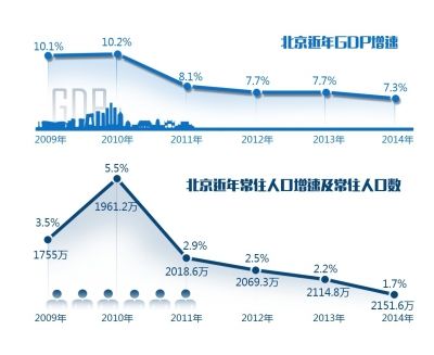 北京人均GDP逼近10万元 常住人口增速连续4