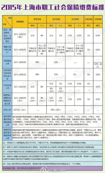 上海发布2015年职工社会保险缴费标准|缴费|职工