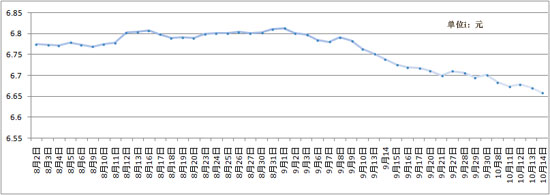 14日人民币中间价6.6582再创汇改新高
