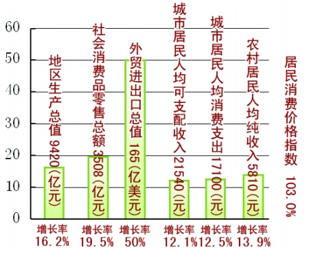 gdp涨 cpi涨