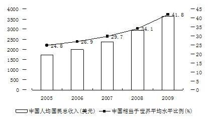 2005-2009年中国人均GNI及相当于世界平均水