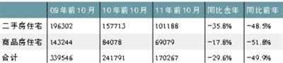 三年成交量对比。数据来源：北京中原地产