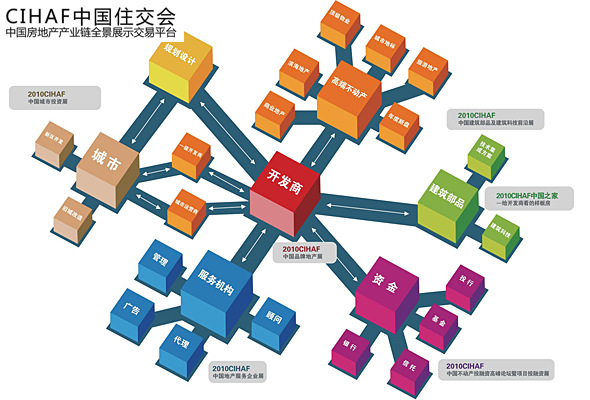 cihaf中国住交会:房地产产业链全景展示交易平台