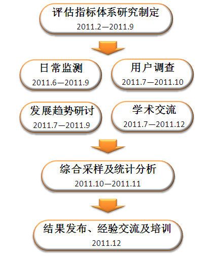 第十届(2011)中国政府网站绩效评估工作计划安