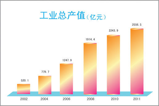 数说鄞州:撤县设区十周年重要经济指标