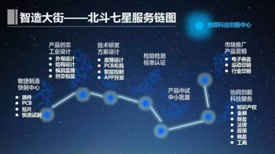 中关村智造大街 北斗七星服务链图 中关村崛起“智造大街”