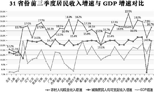 前三季度31省份农民人均收入增速跑赢GDP_国