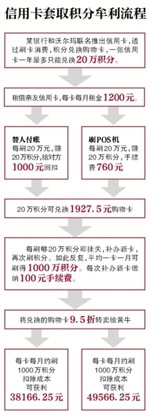 信用卡套取积分牟利流程