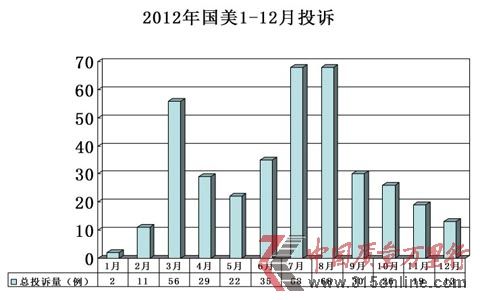 国美在线2012年投诉分析:消极处理引消费者不