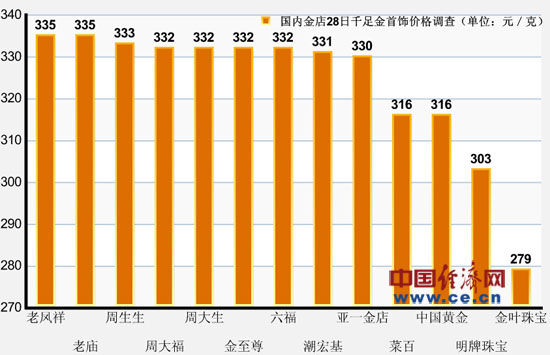 周大福六福周生生上调金价 合谋定价遭曝光