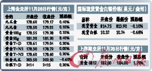 临近年底黄金销售旺盛：金价近两周可望突破