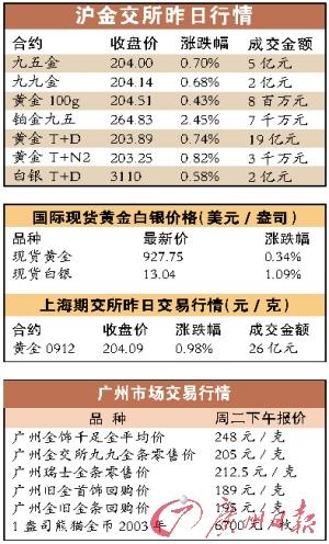 金民：一掷千万元来买金