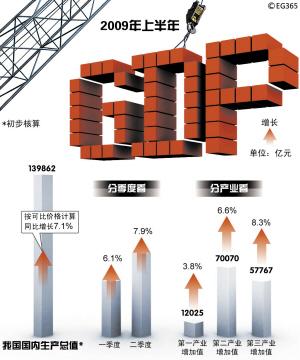 中国上半年gdp总值_中国gdp总值增长图(2)