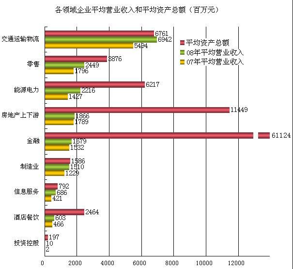 2008年海外华商中国市场(大陆)500强分析报告