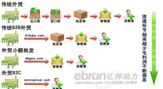 亿邦观点:危机时代中国制造的外贸出路_产经一