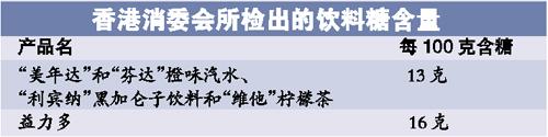 检测结果显示：部分低糖食品糖分不低