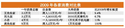 2009年盘点之消费篇：房价难承受盼物价平稳