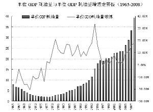 GDP需求量(2)